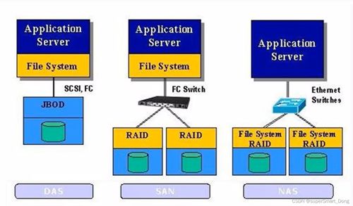 文件共享与存储架构解析 DAS、NAS、SAN及数据处理支持服务